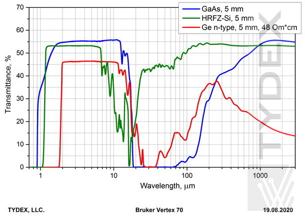 Transmission spectra of gallium arsenide, silicon and germanium 
