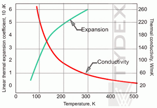 Linear thermal expansion coefficient and thermal conductivity of Germanium vs temperature