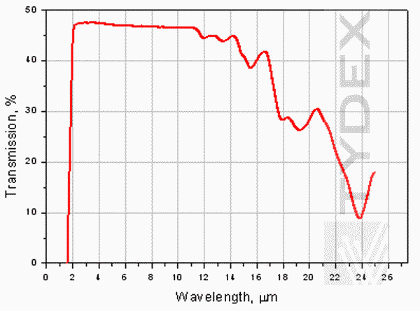 Typical optical grade Germanium transmission (sample thickness – 2 mm)