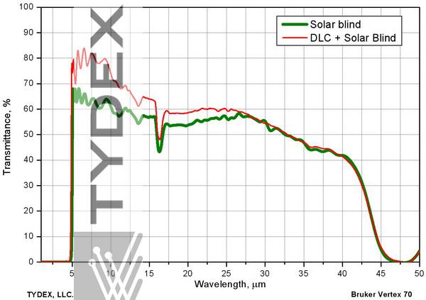  Solar-blind Coating