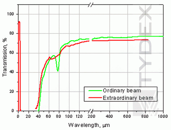 Transmission in THz diapason. Sample thickness is 1.0 mm