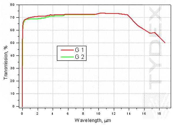 Transmission spectrum