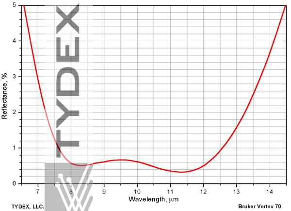 Остаточное отражение и пропускание германиевой пластины с двусторонним просветлением на 7-14 мкм