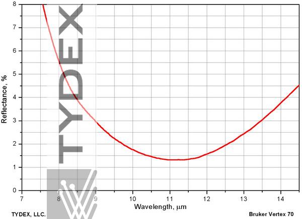Residual reflection of ZnSe plate with two-side AR coating for 7-14 μm range.
