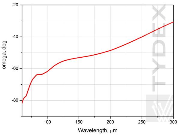 Angle ω of the APC L/4 60-300 um