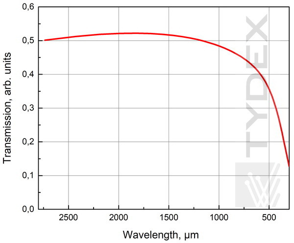 Transmission spectrum of a 40 mm thick f-theta lens along the axis