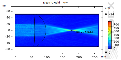 Spatial distribution of electric field strength of a THz beam focused by an f-theta lens