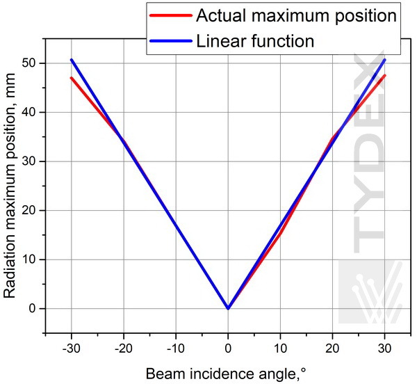 Linearity of the f-theta lens characteristics