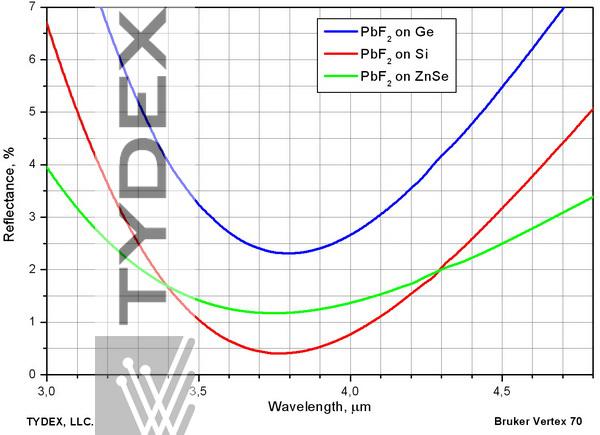  Reflection from zinc selenide, silicon and germanium surfaces coated with lead fluoride film.