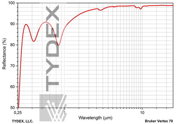 Reflection spectrum of an aluminum film with SiO2 protective coating.