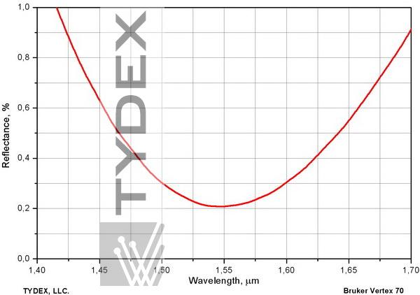 Residual reflectance of a K8 part with a V-type antireflection coating at 1550 nm, normal incidence angle.