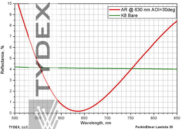 Reflection from a component with a V-type antireflection coating compared to reflection from bare K8. Angle of incidence 30°, polarization (s+p)/2.