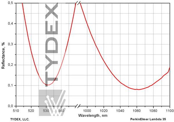 W-type AR coating for 532 and 1064 nm, angle of incidence 0°.