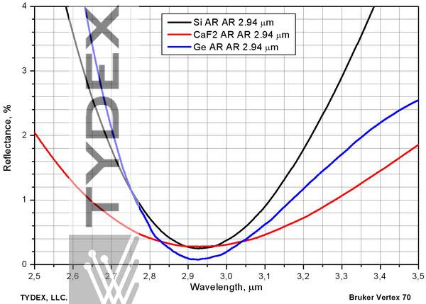 AR coating at 2.94 μm on germanium, silicon and calcium fluoride.