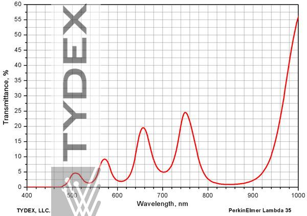 Visible and near IR transmission of a “dark”  AR coating for 1.6-14 μm range.