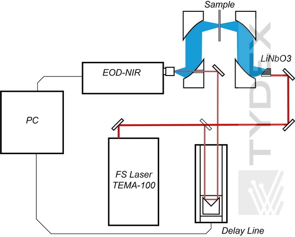 ITS-2 layout diagram