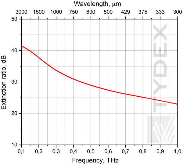 Extinction coefficient