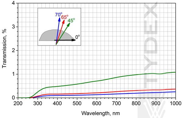 Dependence of transmission on the angle of incidence