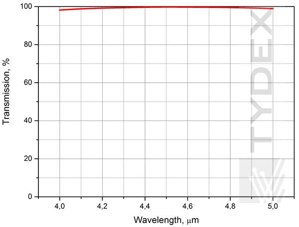 Transmission spectra of ZnSe window for IR detectors 