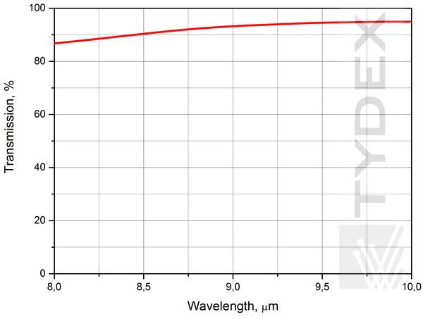 Transmission spectra of Germanium meniscus lenses for 8-10 um IR imager