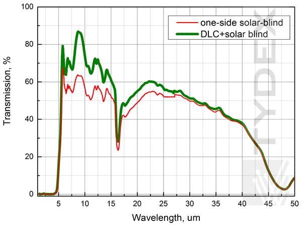 Transmission spectra of filter for pyrgeometers