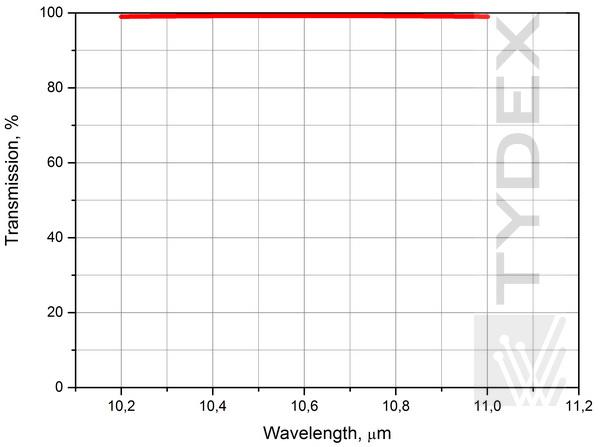 Transmission spectra of ZnSe lens for 10.6 um laser 