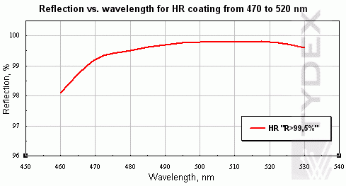 Reflection vs. wavelength for HR coating from 470 to 520 nm Reflection vs. wavelength for HR coating from 470 to 520 nm