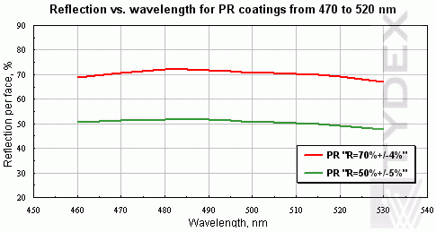 Reflection vs. wavelength for PR coatings from 470 to 520 nm Reflection vs. wavelength for PR coatings from 470 to 520 nm