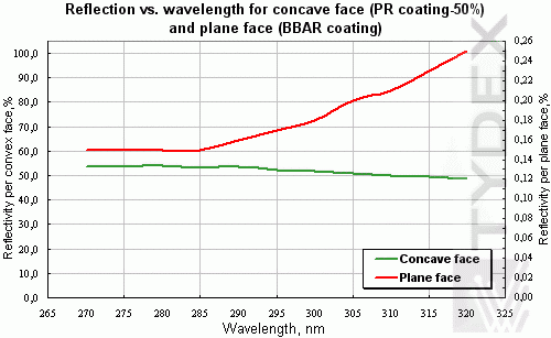 Reflection vs. wavelength for concave face (PR coating-50%) and plane face (BBAR coating) Reflection vs. wavelength for concave face (PR coating-50%) and plane face (BBAR coating)