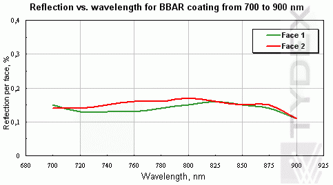 Reflection vs. wavelength for BBAR coating from 700 to 900 nm