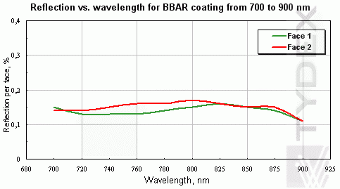 Reflection vs. wavelength for BBAR coating from 700 to 900 nm Reflection vs. wavelength for BBAR coating from 700 to 900 nm