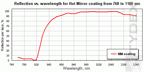 Reflection vs. wavelength for Hot Mirror coating from 760 to 1100 nm 