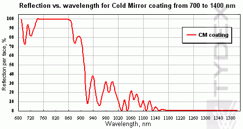 Reflection vs. wavelength for Cold Mirror coating from 700 to 1400 nm Reflection vs. wavelength for Cold Mirror coating from 700 to 1400 nm