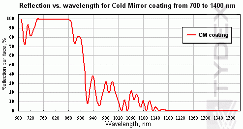 К8 дихроичное зеркало (холодное зеркало),R≥99.5%@800(+/-40) нм, T≥85@950-1400 нм, AOI=45°