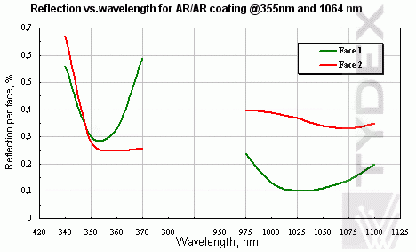 Reflection vs. wavelength for AR/AR coating @355nm and 1064 nm
