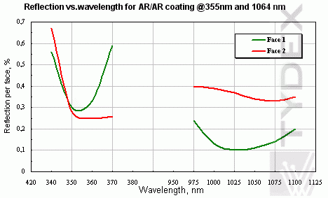 Reflection vs. wavelength for AR/AR coating @355nm and 1064 nm Reflection vs. wavelength for AR/AR coating @355nm and 1064 nm