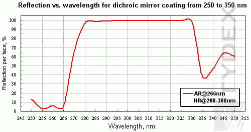 Reflection vs. wavelength for dichroic mirror coating from 250 to 350 nm