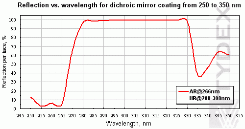 Reflection vs. wavelength for dichroic mirror coating from 250 to 350 nm Reflection vs. wavelength for dichroic mirror coating from 250 to 350 nm