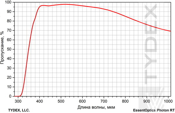 Спектр пропускания стекла М1 с нанесённым просветляющим BBAR (400-700 нм) покрытием