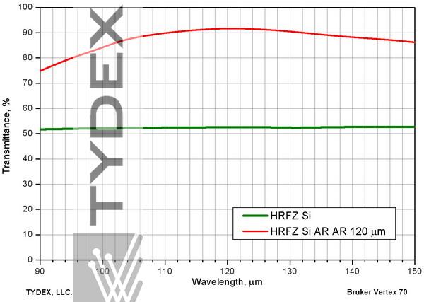 Transmission of uncoated and two-sided coated HRFZ-Si windows. AR coating is centered at 120 µm.