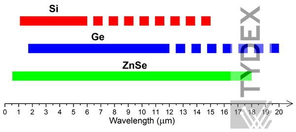 Диапазон пропускания Si, Ge, и ZnSe