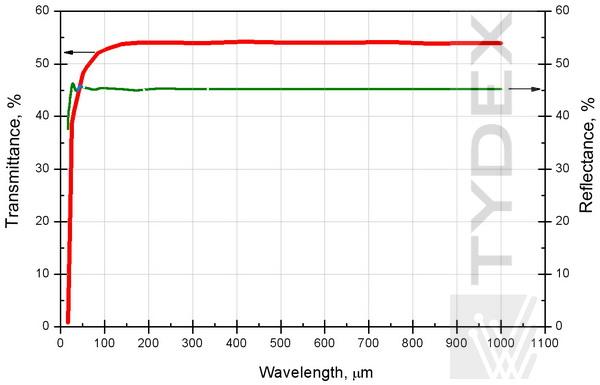 HRFZ-Si transmission and reflection