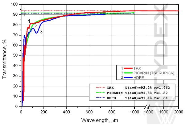 Transmission of 2 mm-thick samples of TPX, Picarin, and HDPE. 