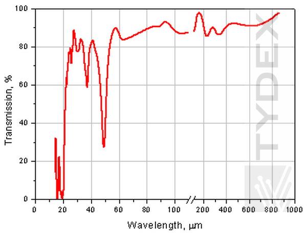 Transmission of PTFE film ~0.1 mm-thick. THz region. 