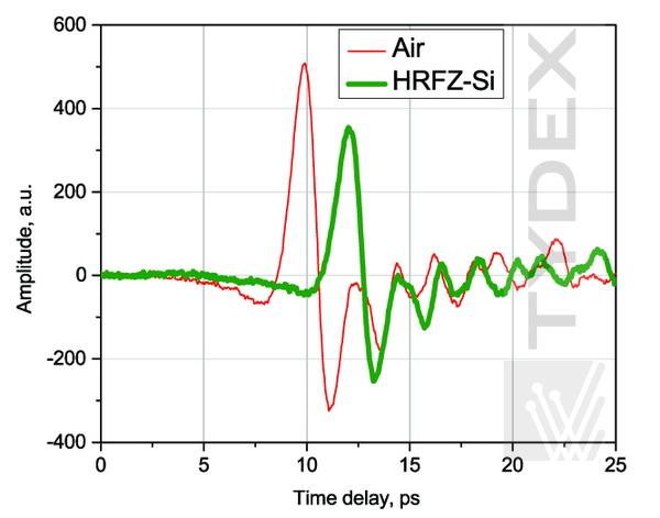 The THz signals transmitted through air and HRFZ-Si.