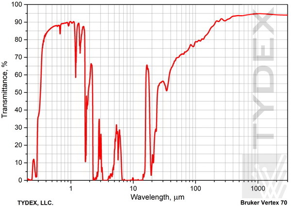 Transmittance of a 2 mm thick COC window