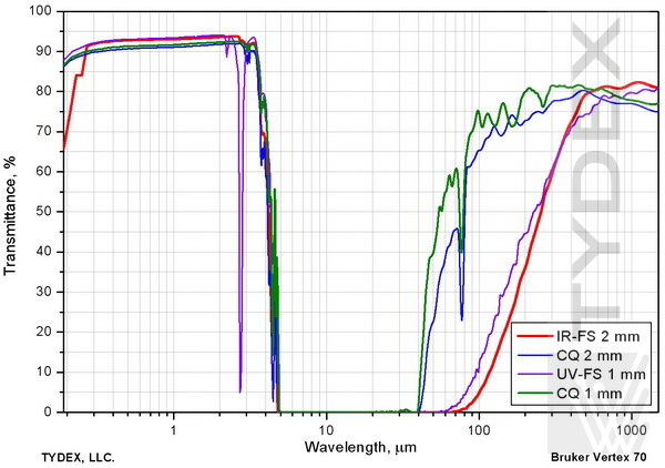 Transmittance of crystal quartz windows KI and KU-1 of various thicknesses