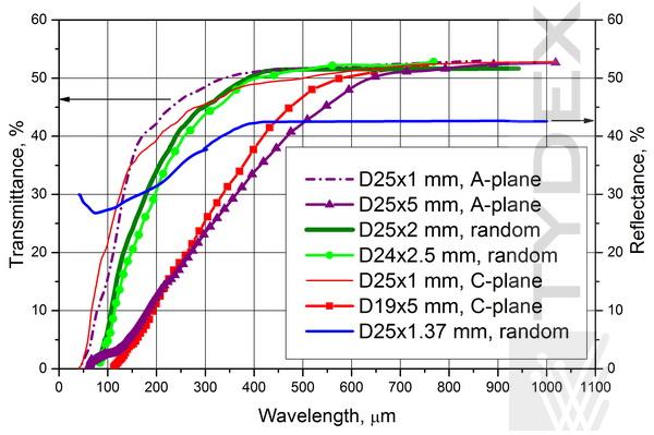 Transmittance and reflectance of sapphire samples with different thickness
