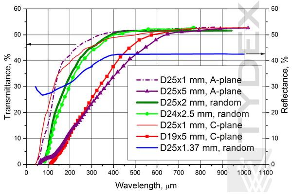 Пропускание сапфировых образцов различной толщины и кристаллографической ориентации