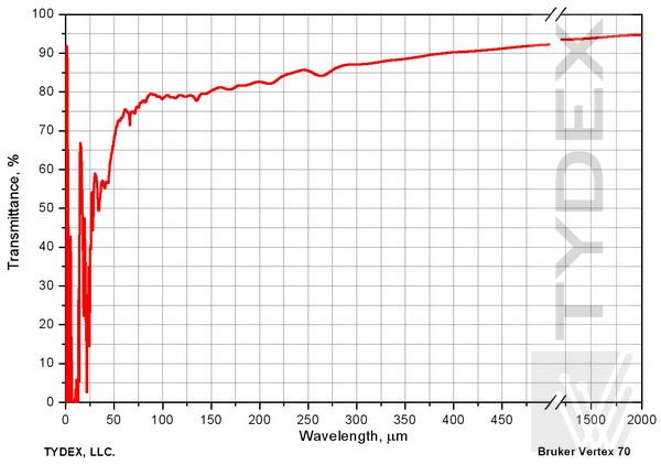  Transmission of TPX 2 mm-thick sample. THz region. 